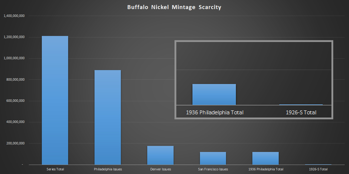 Scarcity of 1926-S-nickel-mintage