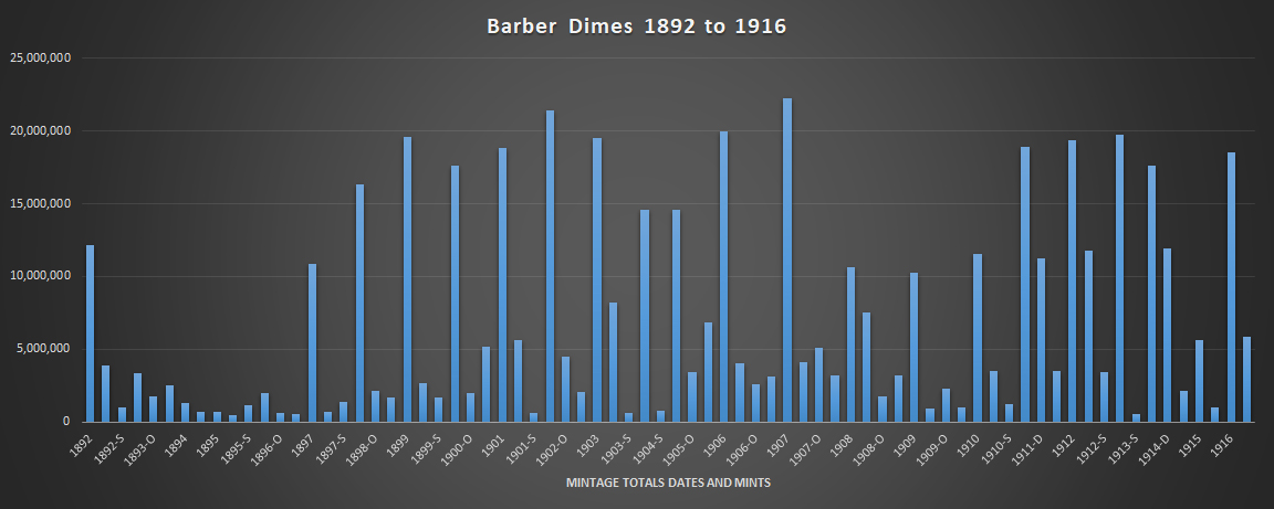 Mintage Totals of Dates and Mints of Barber Dimes