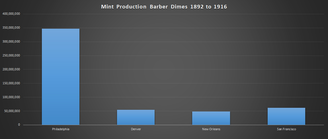 Totals of Mint Production of Barber Dimes