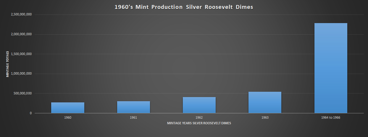 Mintages of 1960 to 1966 Silver Dimes