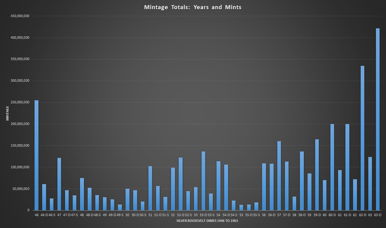 Graph of Silver Roosevelt Dime Mintages