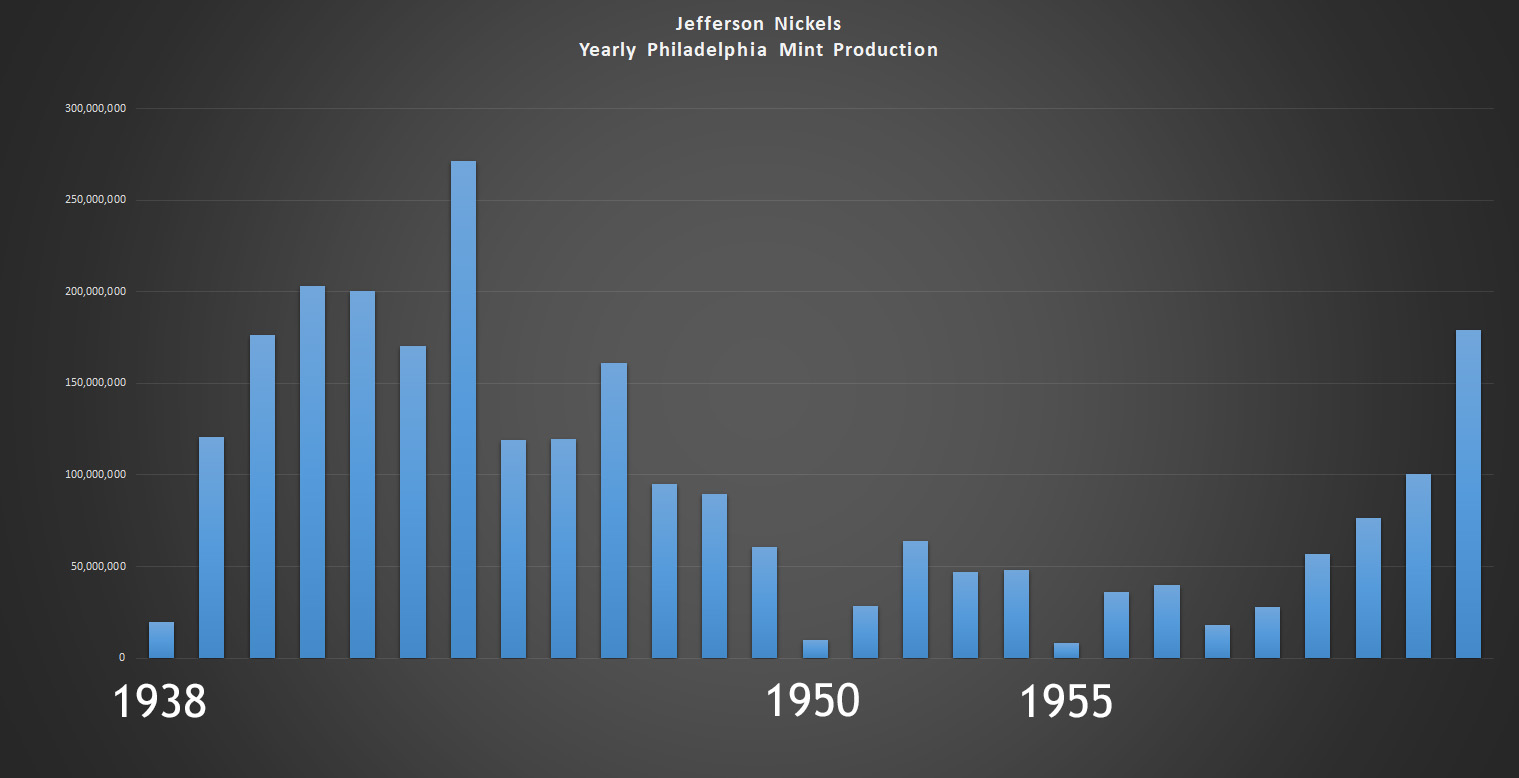 Graph - Yearly Production of Jefferson Nickels at Philadelphia Mint