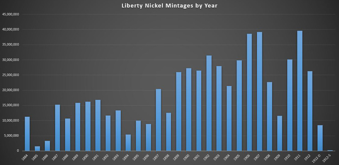 Liberty Nickels Mintage Chart