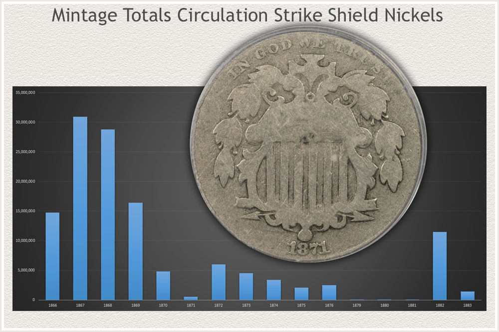 Graph of Shield Nickel Mintage Totals