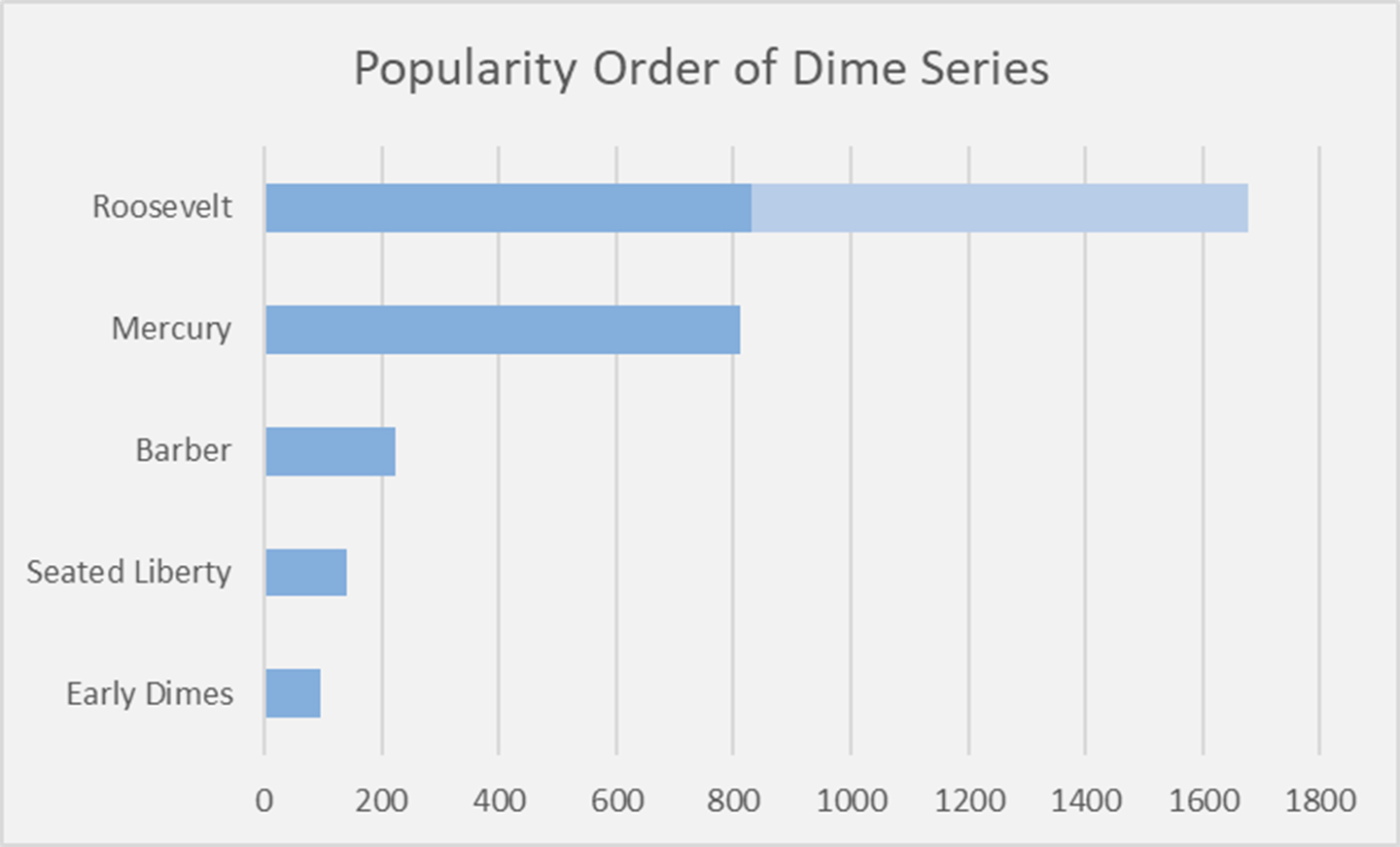 Popular Dime Series