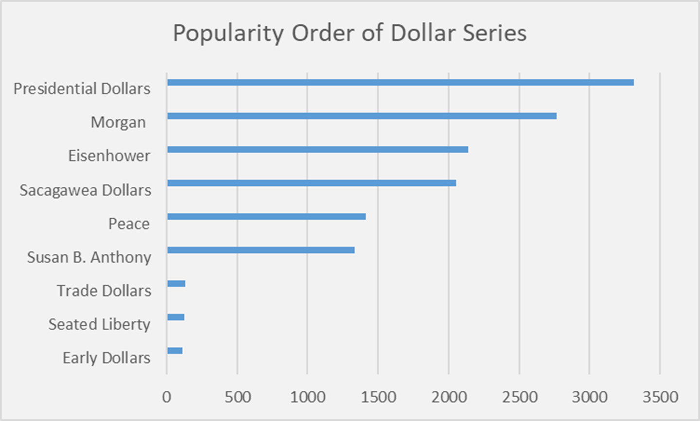 Popular Dollar Coin Series