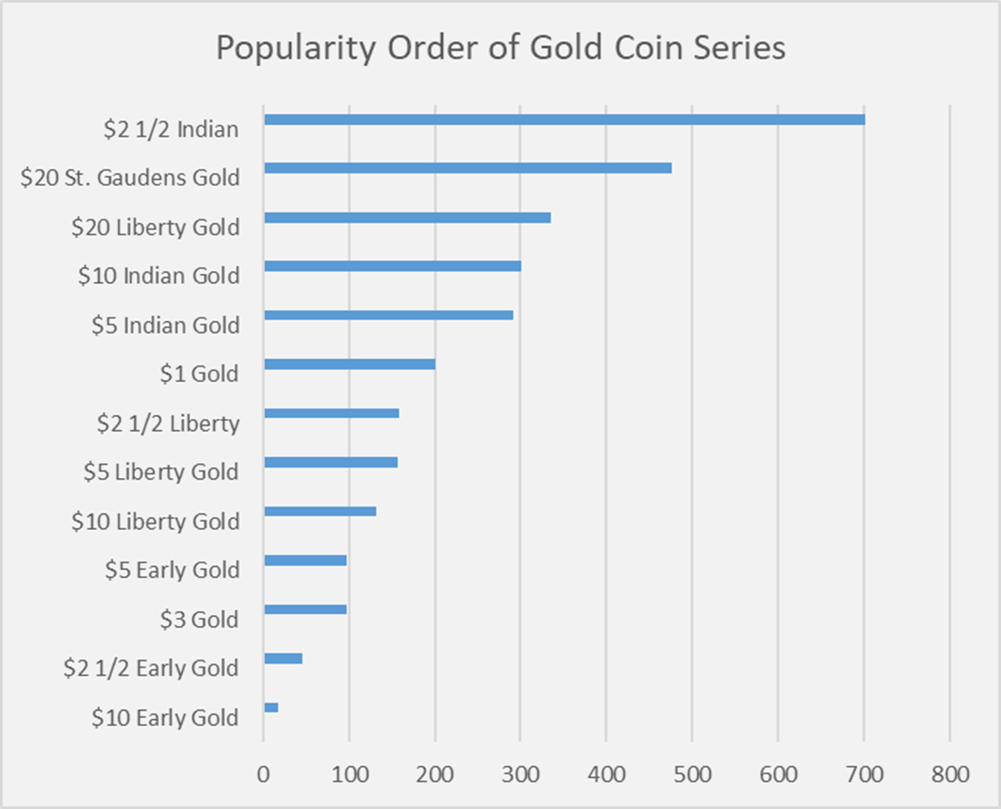 Popular Gold Coin Series