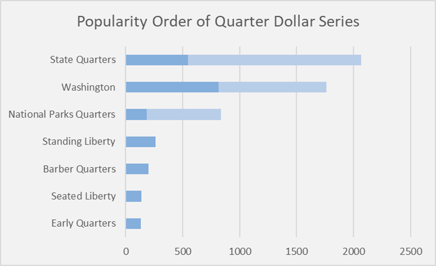Popular Quarter Dollar Series