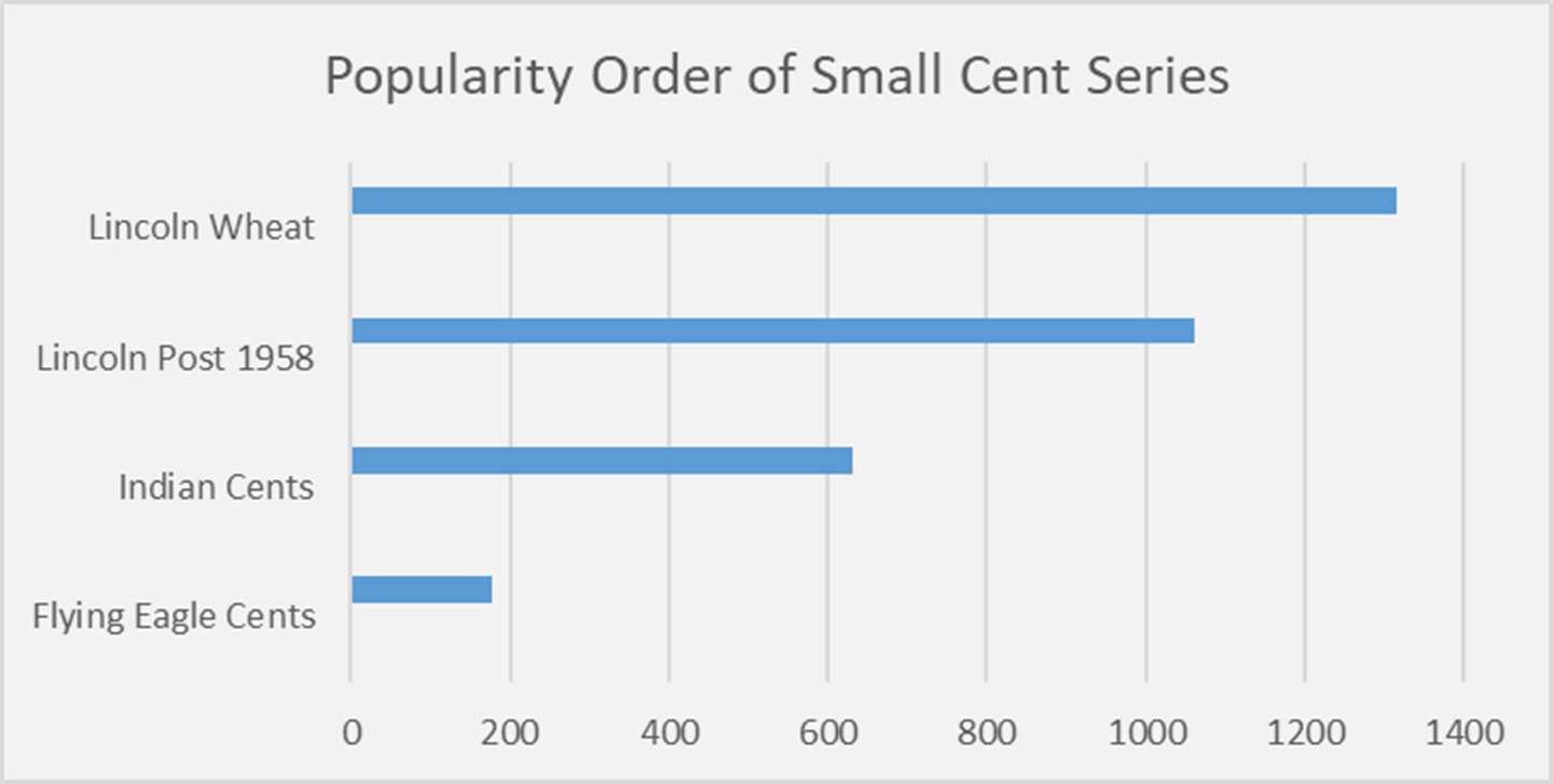 Popular Small Cent Series