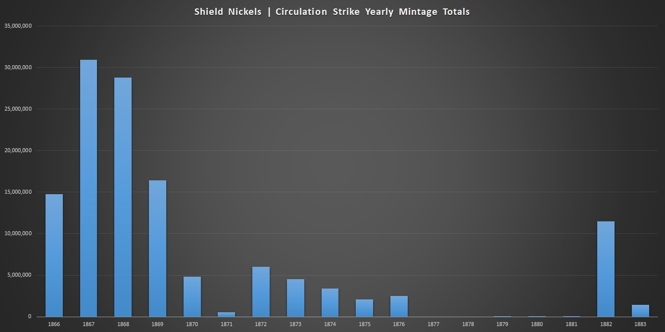 Graph Showing the Yearly Mintage Totals of the Shield Nickel Series
