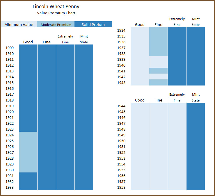 Wheat Penny Value Chart