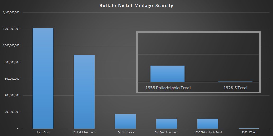 Scarcity of 1926-S-nickel-mintage