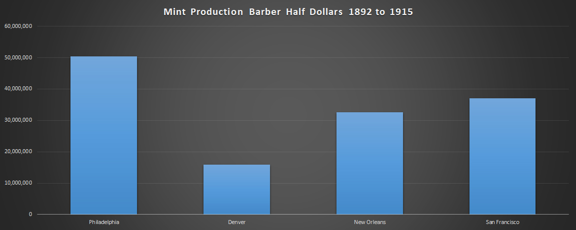 Mintage Totals of the Mints Striking Barber Half Dollars