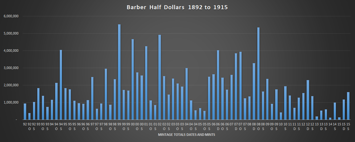 Chart Showing Mintages of All Dates and Mints of the Barber Half Dollar Series