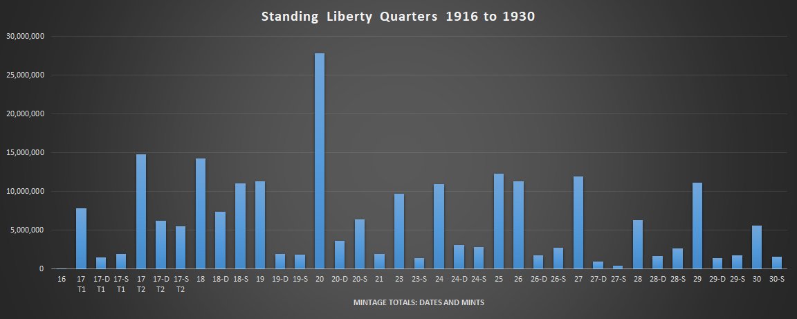 Mintage Standing Liberty Quarters - Dates and Mints