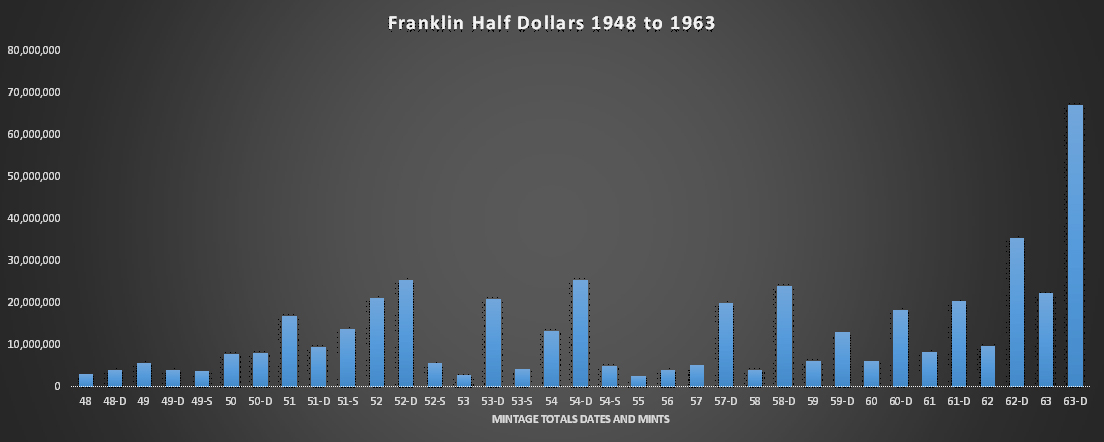 Mintages of Dates and Mints Charted of Franklin Half Dollars