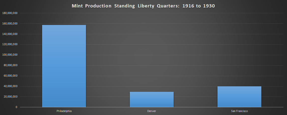 Mintage Production of Standing Liberty Quarters