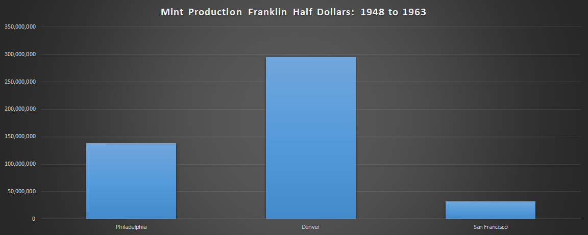 Chart of Mintage Totals of the Mints Striking Franklin Half Dollars