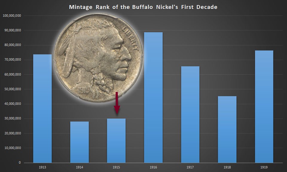 First Decade Mintage Rank of Buffalo Nickels