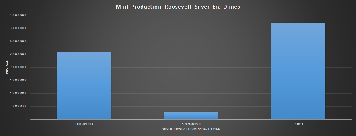 Graph of Mintage Totals by Mint