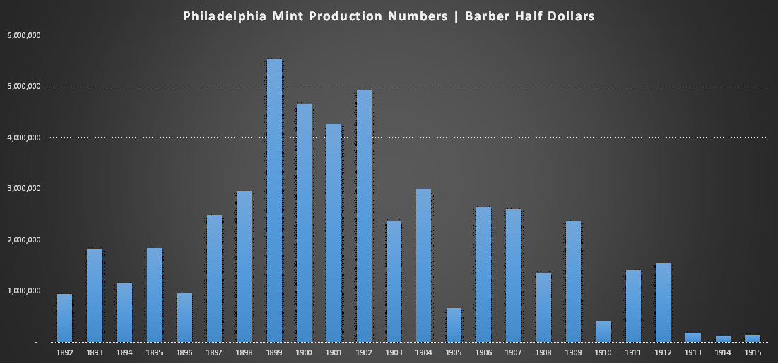 Mintage Totals Philadelphia Mint Barber Half Dollars