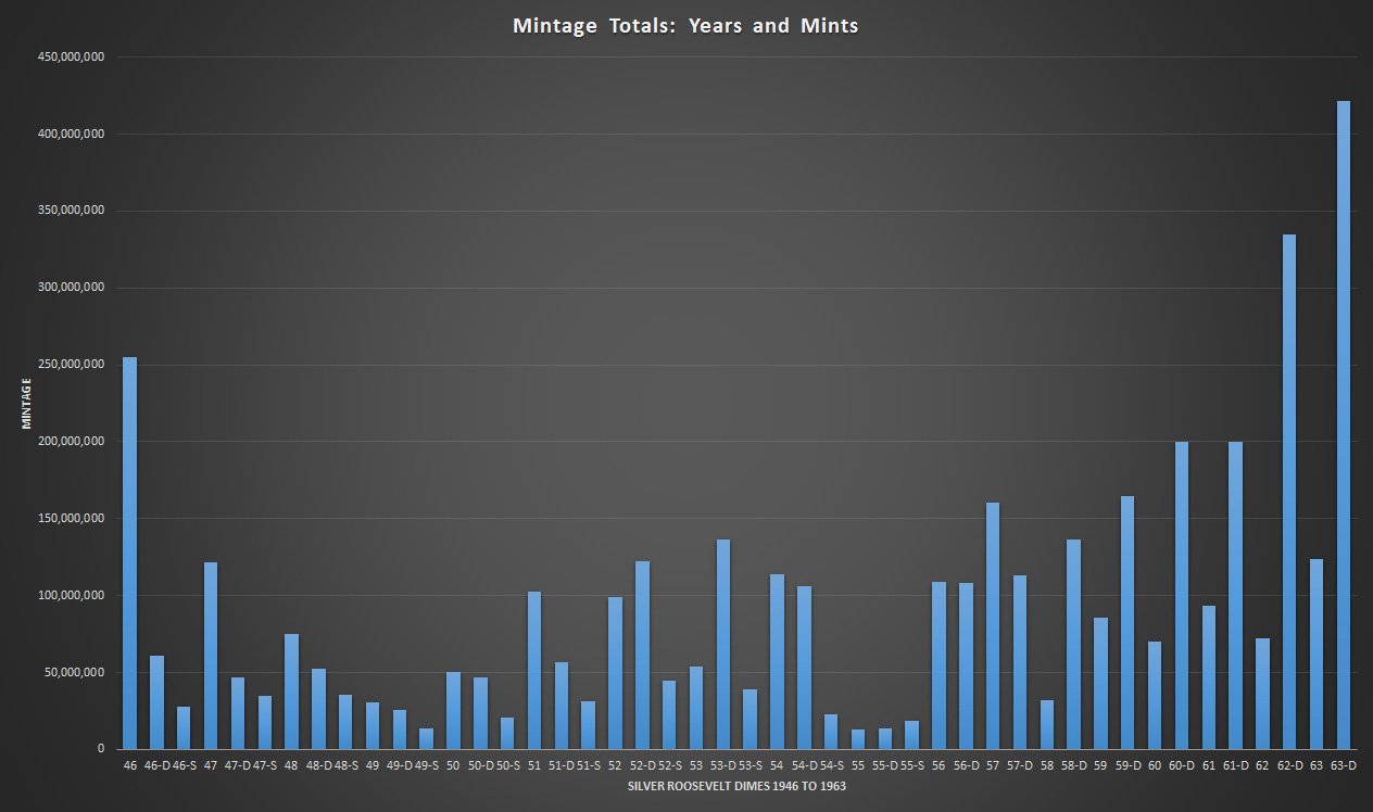 Graph of Silver Roosevelt Dime Mintages