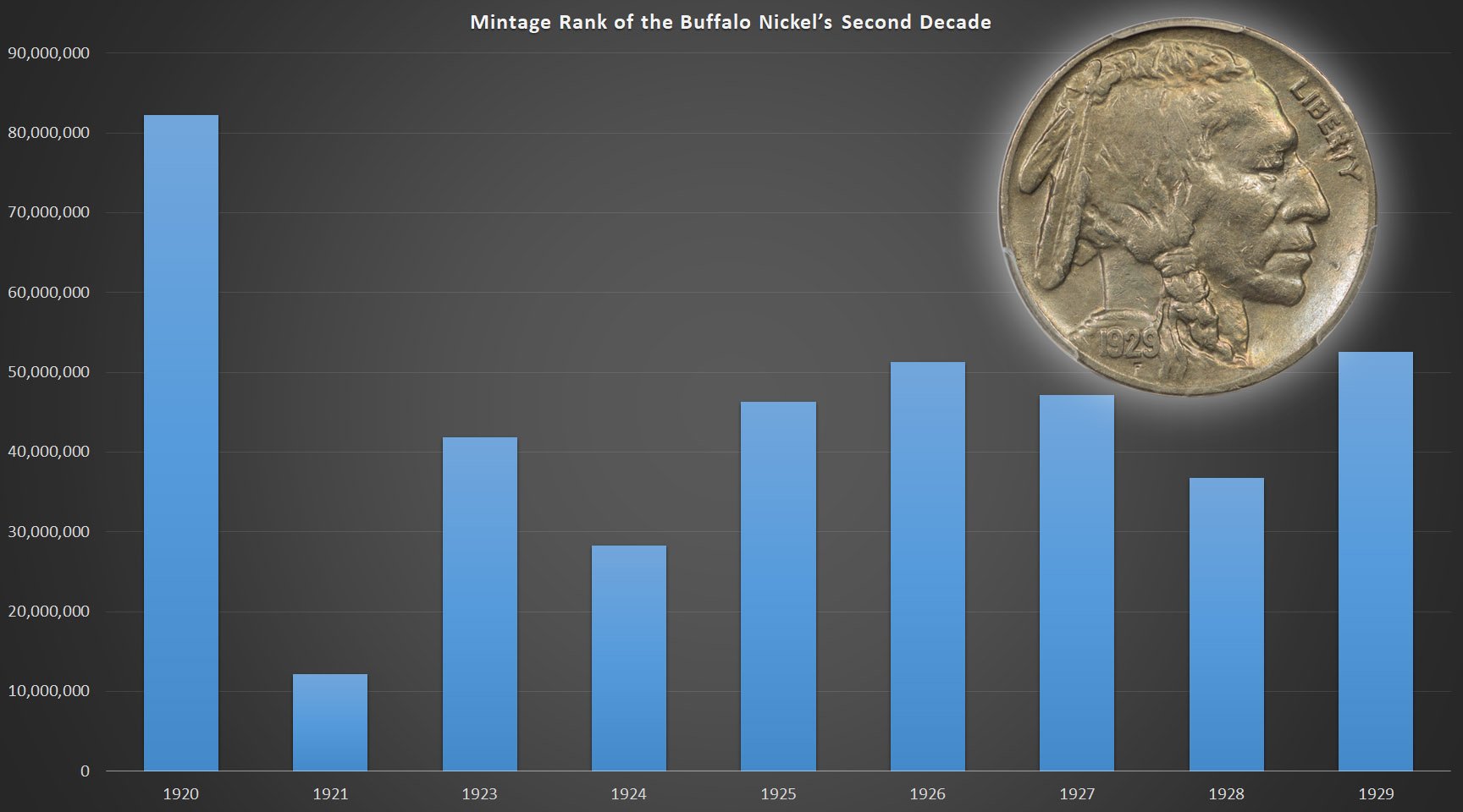 Chart Showing Yearly Mintage Totals of the 1920s Decade Buffalo Nickels