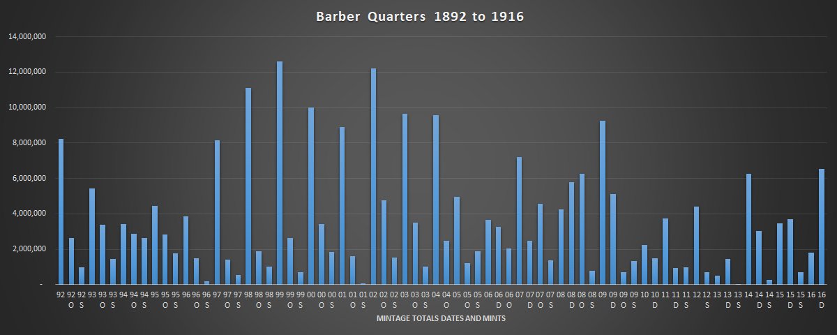 Barber Quarter Mintages by Date and Mint Issue