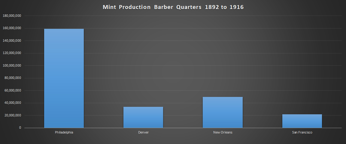 Barber Quarter Mintages by the Different Mints
