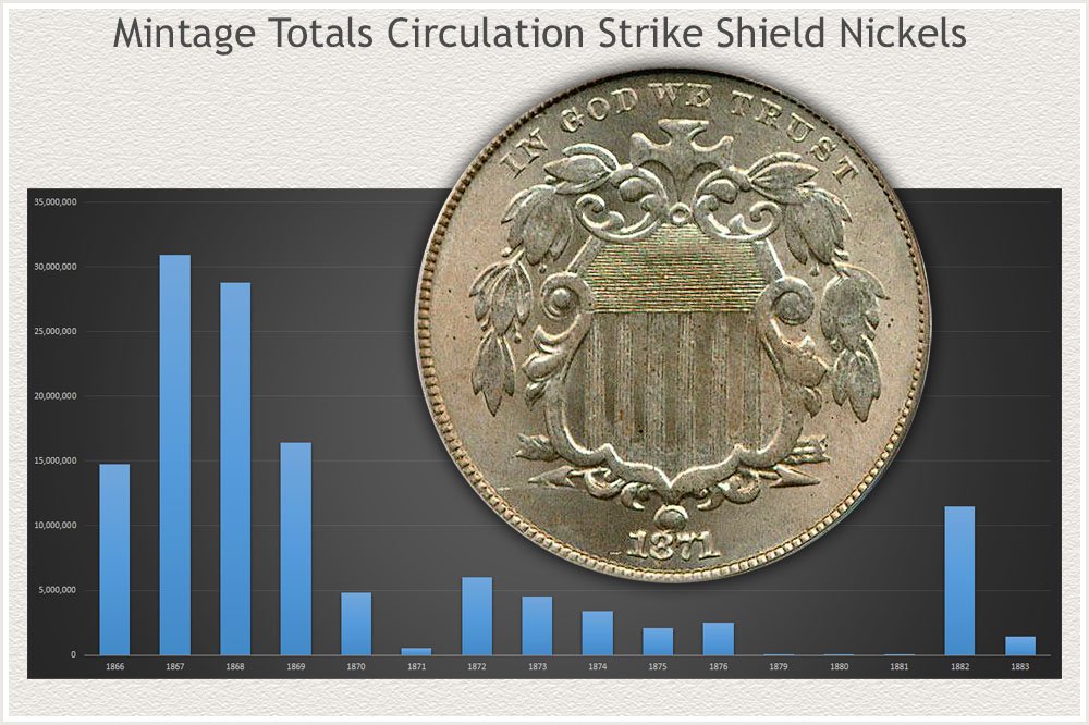 Graph of Shield Nickel Mintage Totals