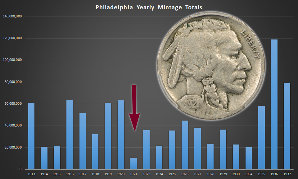 Chart Showing Philadelphia Mint Yearly Totals of Buffalo Nickels