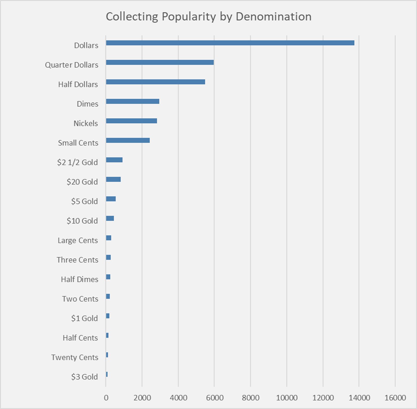 Popular US Coin Denominations