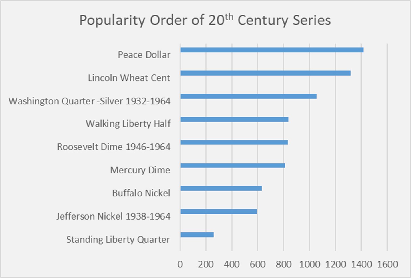 Graph of Popularity Ranking of Twentieth Century Coin Series