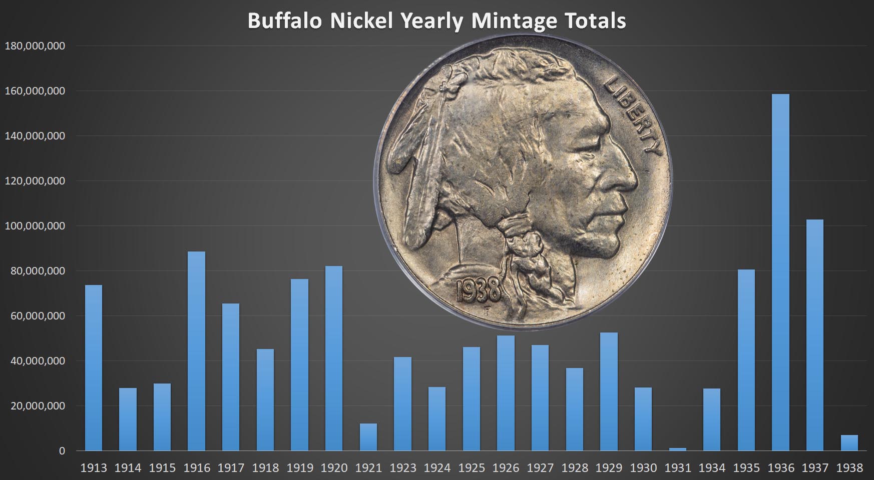 Buffalo Nickels Yearly Mintage Totals